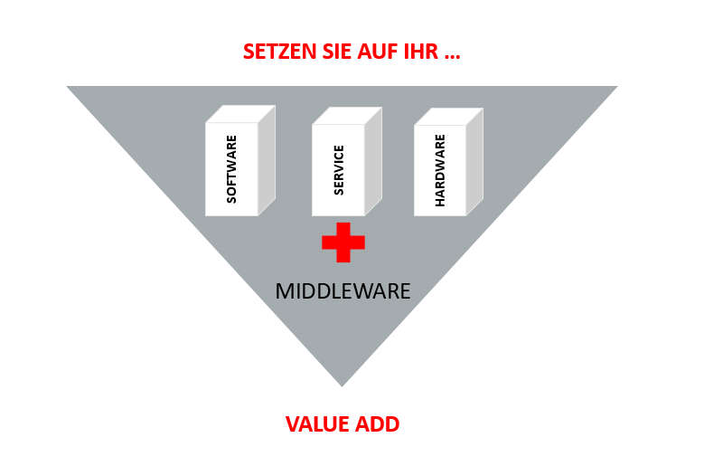 Ein Dreieck, das Software, Service und Hardware in Middleware bündelt, umrandet mit dem Text "Setzen Sie auf ihr Value Add".