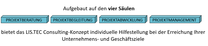 Aufgebaut auf den vier Säulen Projektberatung, Projektbegleitung, Projektabwicklung und Projektmanagement bietet das LIS.TEC Consulting-Konzept individuelle Hilfestellung bei der Erreichung Ihrer Unternehmens- und Geschäftsziele