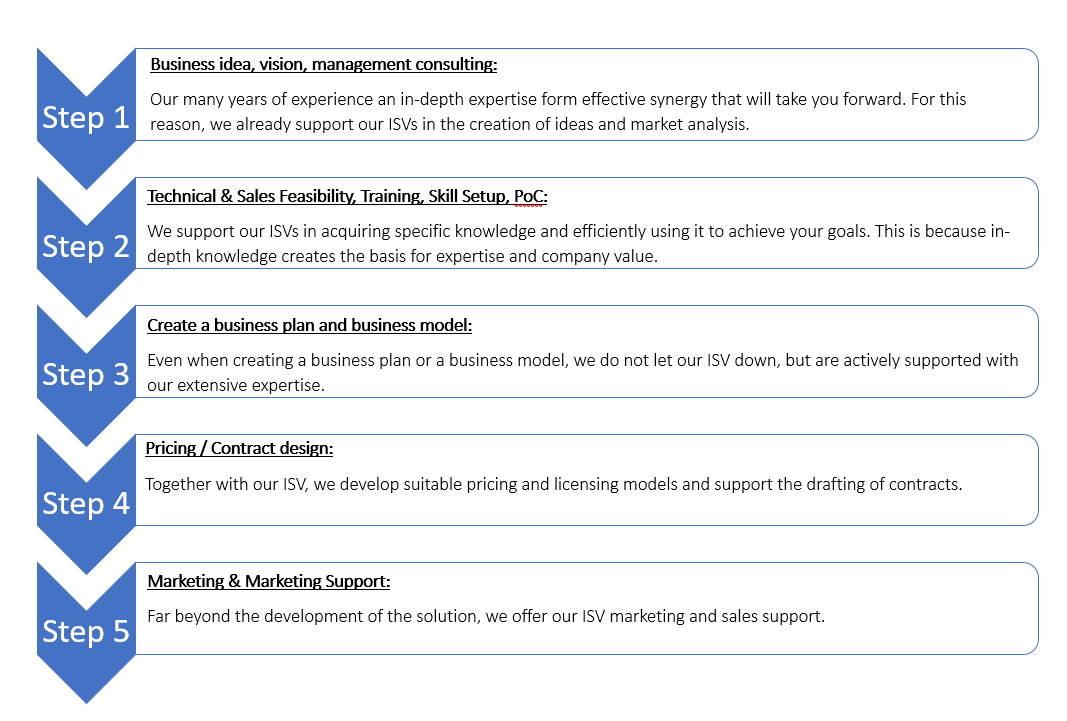 Our 5 steps of the Active Sales program shown as arrows.