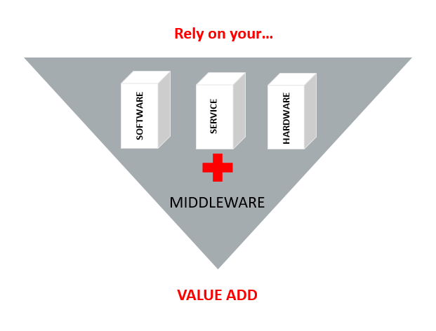 A triangle that bundles software, service and hardware in middleware, surrounded by the text "Rely on your Value Add".